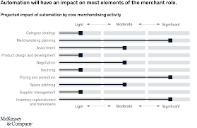 The Future Of Work In Retail Automation Mckinsey Working In Retail Automation Fashion Planning