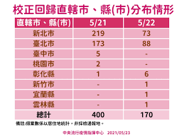 The site owner hides the web page description. å³æ™‚ç–«æƒ… æœ¬åœŸ287 170 æ–°å¢ž6 ä¾‹æ­»äº¡ 16 ç¸£å¸‚éƒ½æ·ªé™· Hehoå¥åº·