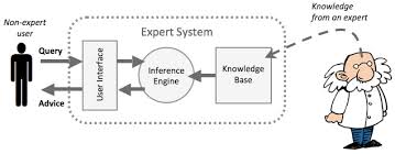 Menurut para ahli berikut penjelasan mengenai sistem: Pengertian Tujuan Dan Struktur Sistem Pakar Kajianpustaka Com