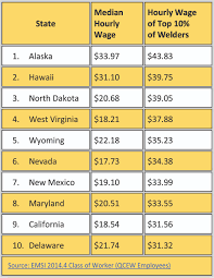 Show Me The Money Welding Wages Across The United States