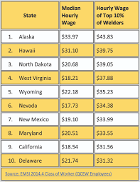 show me the money welding wages across the united states