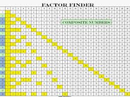 Greatest Common Factor Chart Printable Mixing It Up In