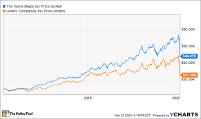 Search for the home depot. Should I Buy Home Depot Or Lowe S During The Market Downturn The Motley Fool