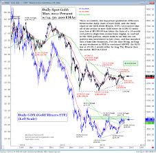 A Comparative Chart View Of Gold Vs The Gold Miners Mid