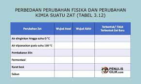 Perbedaan Perubahan Fisika Dan Perubahan Kimia Suatu Zat Tabel 3 12 Penulis Cilik Fisika Kimia Wujud Zat
