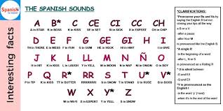 As a result, the w is usually pronounced similarly to its pronunciation in the word's original language. Spanish Pronunciation Contains Only Ten Vowel And Diphthong Sounds English Has 20 How To Speak Spanish Learning Spanish How To Memorize Things