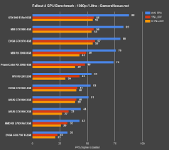 At this point, the best graphics card might be the one you find that isn't being resold online for triple the cost. Fallout 4 Pc Graphics Card Benchmark 1080 1440 4k Fps Tested Gamersnexus Gaming Pc Builds Hardware Benchmarks