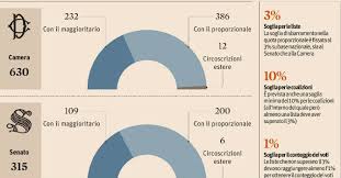 Perché il mare è salato? Rosatellum Come Funziona Il Sistema Misto Proporzionale E Maggioritario Nova