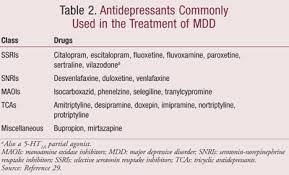 Patients with schizoaffective disorder have psychotic symptoms that persist with and without mood disorder symptoms. Pharmacotherapy Of Major Depressive Disorder