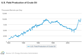 Highest Us Monthly Crude Oil Production In Almost Half A Century