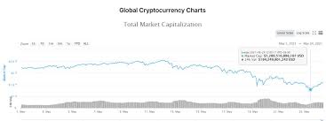 After sounding the sustainability alarm on bitcoin before the may collapse, kevin o'leary says bitcoin's biggest problem could be a big opportunity. Should I Sell Or Buy Cryptocurrencies Bitcoin Has Lost More Than Half Its Value In A Month And A Half
