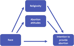 Racial Diversity In Abortion Education And Intention To Provide Abortion In Postresidency Practice Data From The Ryan Program American Journal Of Obstetrics Gynecology