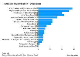 Health Care Consolidation Strong In 2019 Expect Even Stronger 2020