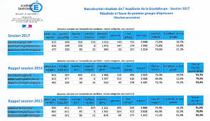 Je refuse les gargarismes même si je savoure avec les jeunes et les professeurs de l'immaculée conception les résultats 2017. Bac 2017 74 5 Des Candidats Recus Au Premier Tour Rci