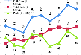 Fresh Fruit Bunches Ffb Price Total Costs And Profit Of