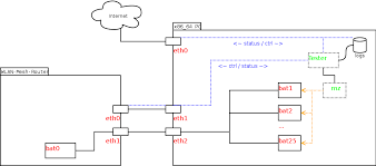 Kmalloc Kmem Cache Tests Batman Adv Open Mesh