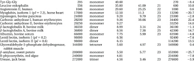 Download it once and read it on your kindle device, pc, phones or tablets. Experimental Diffusion Coefficients Estimated Molecular Weights And Download Table