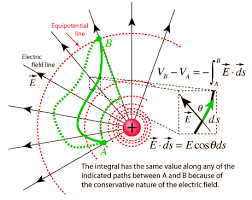 Work Done By Electric Field Physics And Mathematics Basic Physics Engineering Science