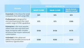 Sales Cloud Vs Service Cloud Choose Your Salesforce Tool In 2020 Sales Cloud Salesforce Customer Service Management