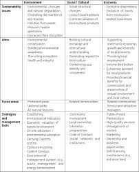 Disaster risk management, environmental management, planning and monitoring this improvement also attempts to enhance the efficiency of environmental management system in malaysia by increasing the competency of environmental consultants and project developers. Ecotourism A Sector Where Sustainability Is Everything Penang Institute