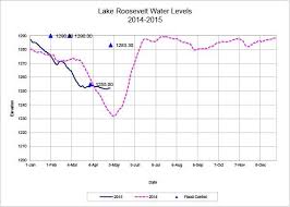 Lake Roosevelt Water Level To Decrease Slightly The