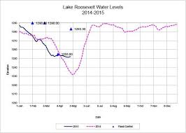 lake roosevelt water level to decrease slightly the