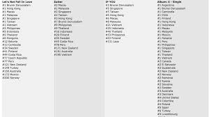Charts Worldwide Itunes Charts Overview For Bigbang