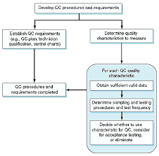 index techbrief optimal procedures of quality assurance