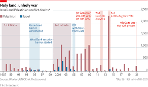 They were palestinian revolts against the israeli occupation. The Israel Palestine Conflict Has Claimed 14 000 Lives Since 1987 The Economist