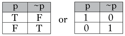 To analyze an argument with a truth table: Intro To Truth Tables Boolean Algebra By Brett Berry Math Hacks Medium