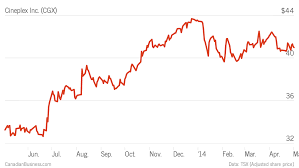 Why is cineplex inc stock dropping? Stock Pick Cineplex Inc Promises More Blockbuster Results