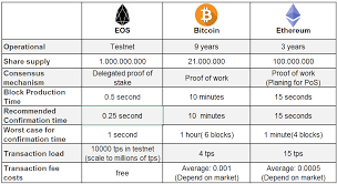 The network rewards the miner for doing so. The Comparison Of Transaction Between Eos And Bitcoin Ethereum Steemit