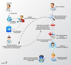 Developing A Doctor Appointment Booking Website Business Model Features Doctor Appointment Appointments Booking Website