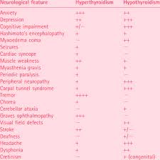 The relationship between thyroid disorders and rheumatic diseases is significant. Neurological Manifestations Of And Associations With Overt Download Table