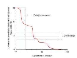 New england journal of medicine 2007; How To Understand And Communicate Radiation Risk Image Wisely