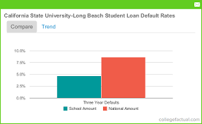 California State University Long Beach Student Loan