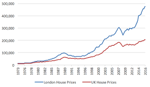 Property Crowd London Property Prices Stalled In December
