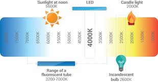 Led Lighting Terminology Constant Lighting