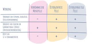 Nach sieben tagen kann man davon ausgehen, dass die empfängnisverhütung weitestgehend zuverlässig ist. Meine Pille So Funktioniert Die Pille