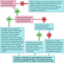 Food Allergy A Review And Update On Epidemiology Pathogenesis Diagnosis Prevention And Management Journal Of Allergy And Clinical Immunology