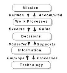 Business process improvement (bpi) is a methodology aimed at identifying weak processes & improving them, leading to higher organizational efficiency. Business Process Re Engineering Wikipedia