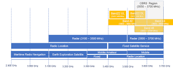 citizens broadband radio service cbrs frequency spectrum