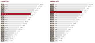 If you are interested in knowing more information about sgd ( singapore dollar ) or myr ( malaysian ringgit ) such as the types of coins or banknotes, the user countries or the history of. Renminbi Series Yuan S Share In Global Payments Declines Sharply In February Dollar Continues Dominance Econotimes