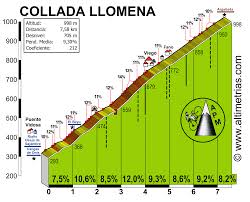 Come spesso accade, le prime salite impegnative arrivano già n Vuelta Espana 2021 Recorrido Analisis Y Puertos High Cycling