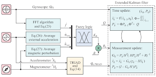 Sensors Free Full Text A Novel Fuzzy Adaptive Extended Kalman Filter For Real Time Attitude Estimation Of Mobile Robots Html
