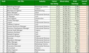 Annual salaries range from £39,792 to £93,756. Marketing Manager Is The Best Job In The Uk According To New Study Marketing Week