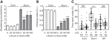 At lithium levels of 2.5 to 3 meq/l or higher, urinary and fecal incontinence occurs, as well as seizures, cardiac dysrhythmias, peripheral vascular collapse, and death. Lithium Responsive Seizure Like Hyperexcitability Is Caused By A Mutation In The Drosophila Voltage Gated Sodium Channel Gene Paralytic Eneuro