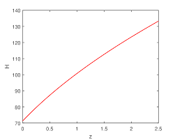 The plot of Hubble parameter H(z) versus redshift z for H 0 ...