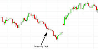 Dragonfly Doji Candlestick How To Trade Dragonfly Doji