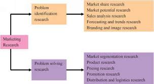 Introduction To Marketing Research Scientific Research Approach And Problem Definition Decisionmaking Market Research Research Professor Marketing Concept